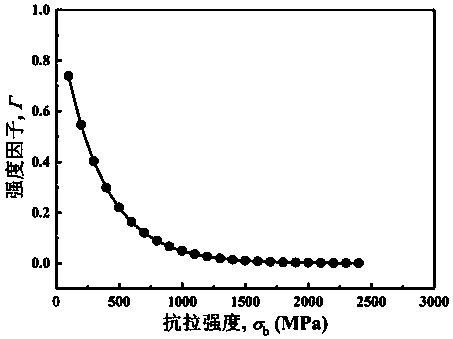 Method for predicating high-strength steel fatigue crack growth performance