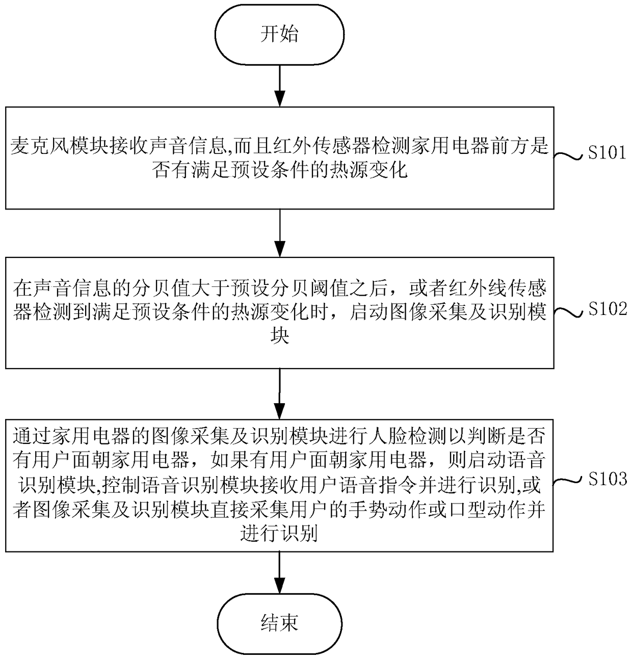 Control method and device for household appliances