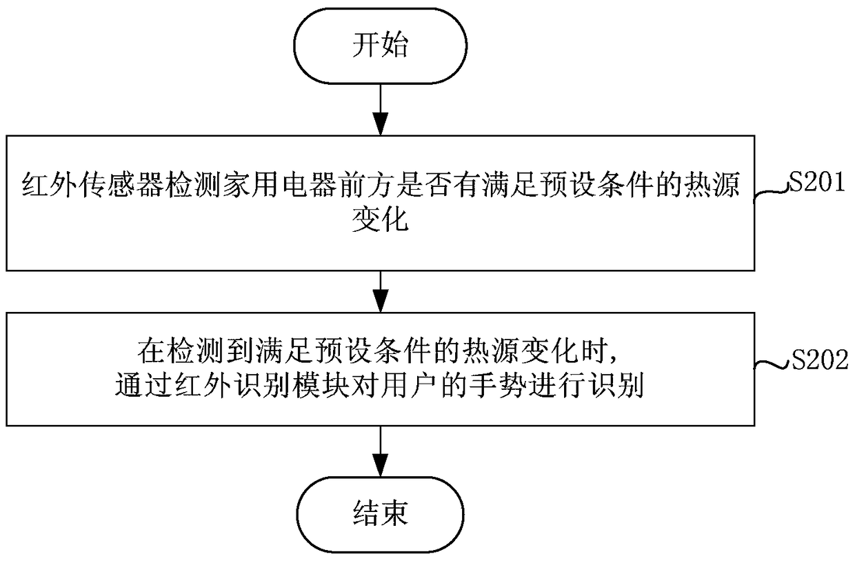 Control method and device for household appliances