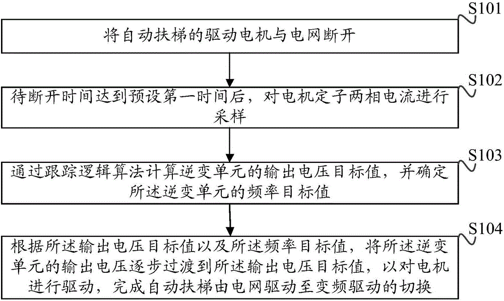 Control method and method for switching power grid driving of escalator into variable frequency driving