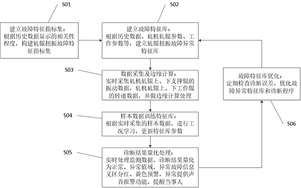 Vibration diagnosis method for abnormal roller torsional vibration fault of cold-rolling mill roller