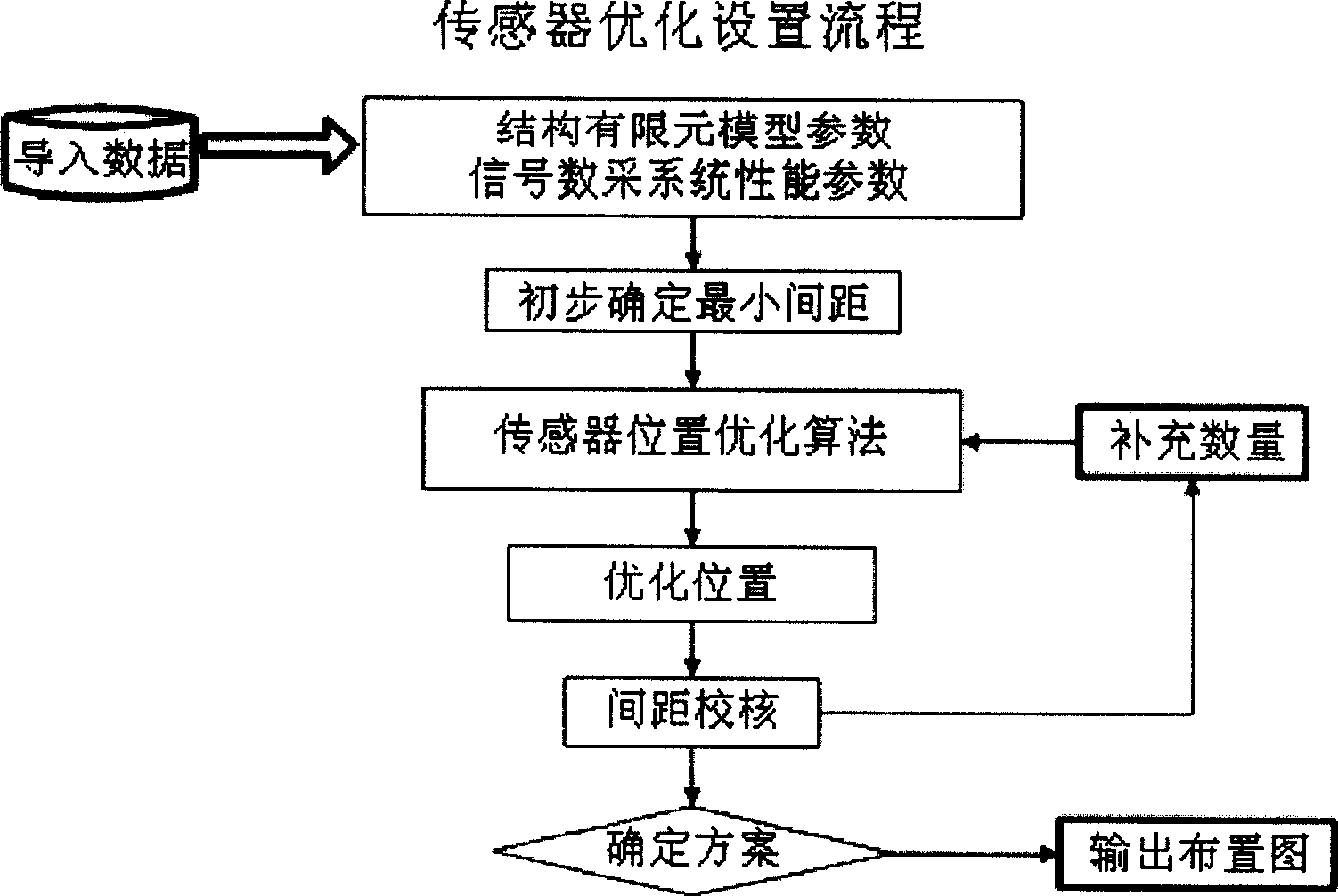 Sensor setting method for supporting failure prediction