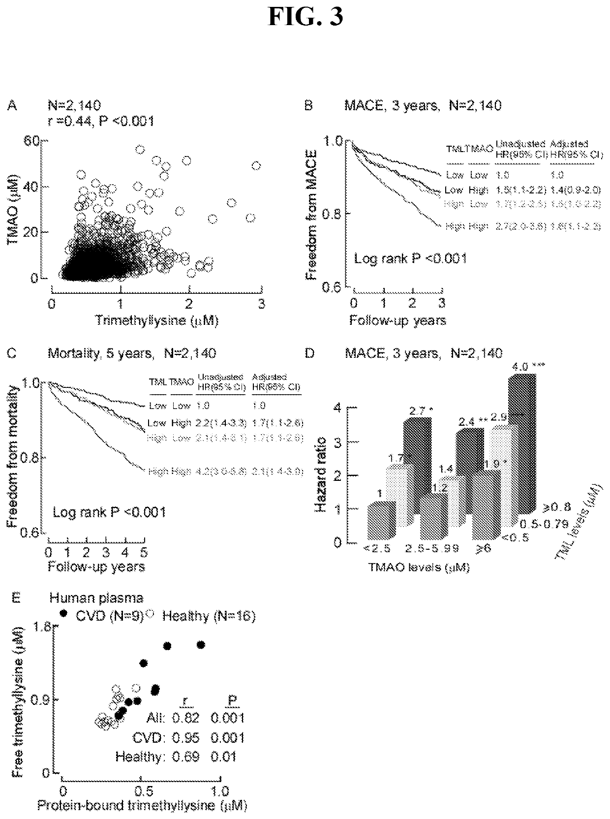 Disease detection and treatment based on trimethyl-lysine levels