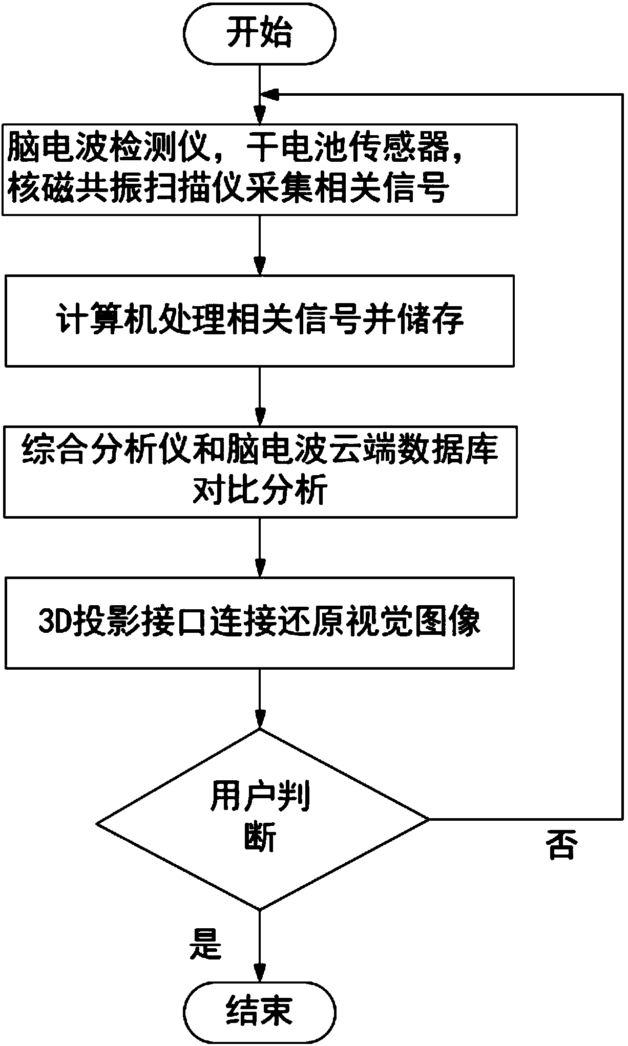 System for restoring dreamland through modern intelligent technology