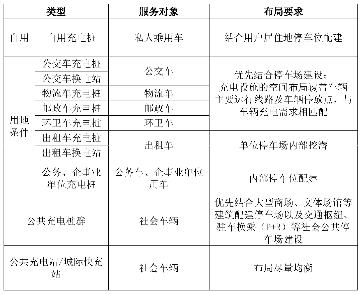 Site selection method for electric vehicle charging facility construction