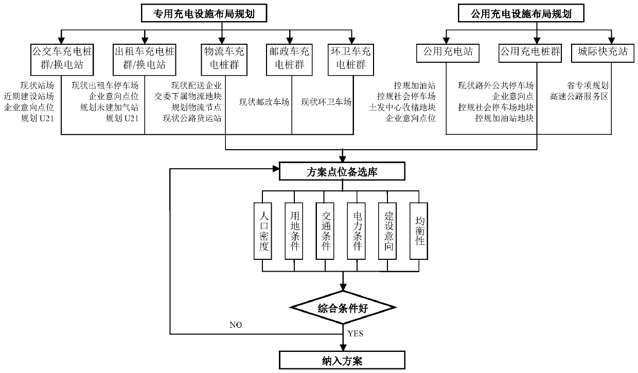 Site selection method for electric vehicle charging facility construction