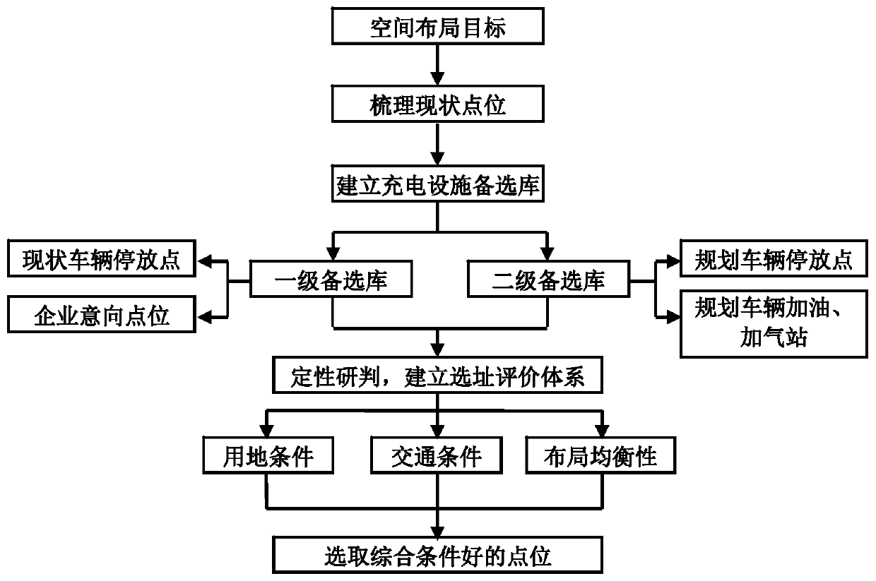 Site selection method for electric vehicle charging facility construction