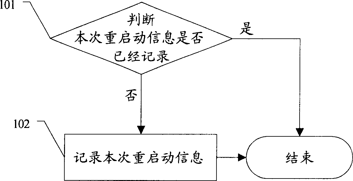 Method and device of restart information recording