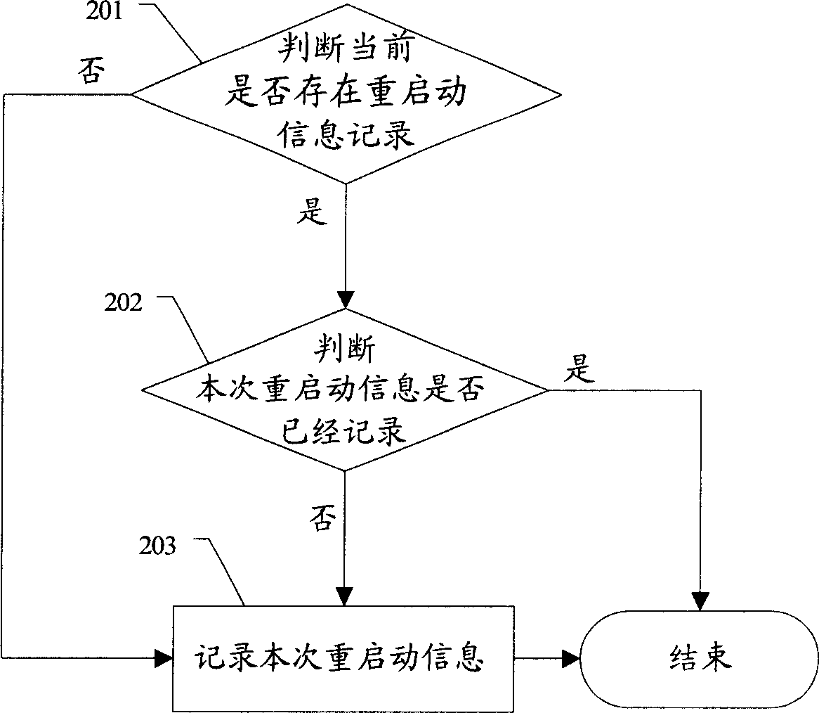 Method and device of restart information recording