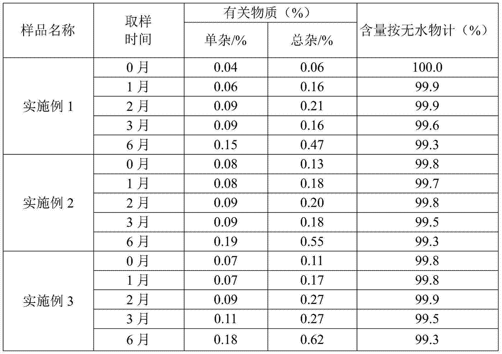 Ampicillin preparation technology by direct method