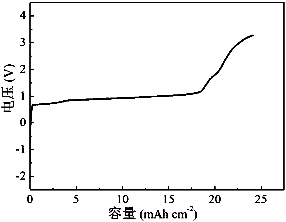 Fabrication method of lithium-air battery and lithium-air battery