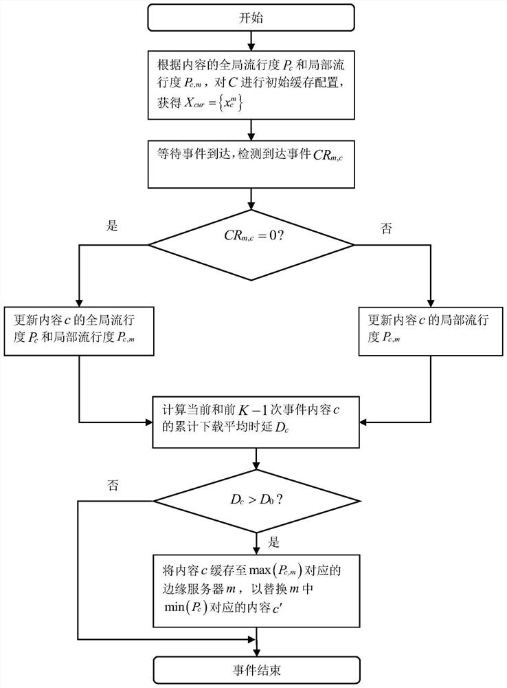 An adaptive edge content caching method based on mobility and popularity awareness