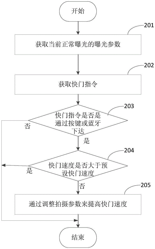 Shooting control method and device