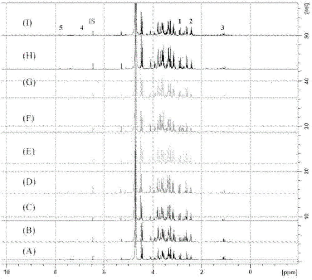 Quantitative analysis method and separation method of glucosides from Auranthus chinensis