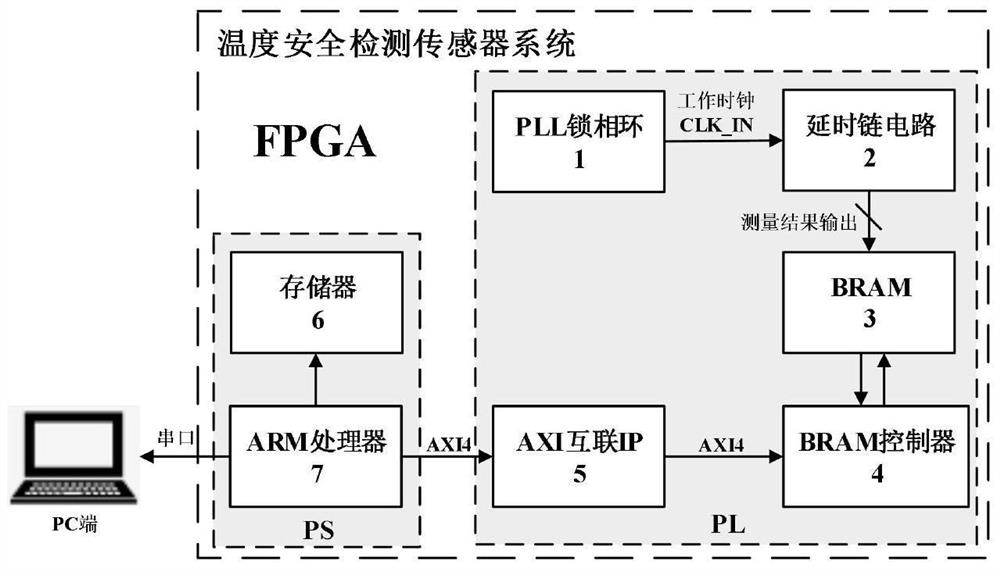 Safety detection sensor system based on FPGA