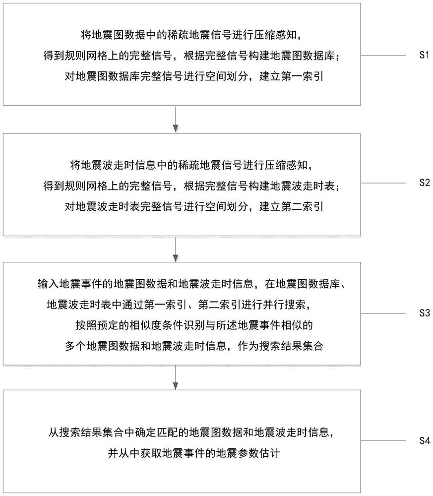 Method and system for obtaining seismic parameter estimation