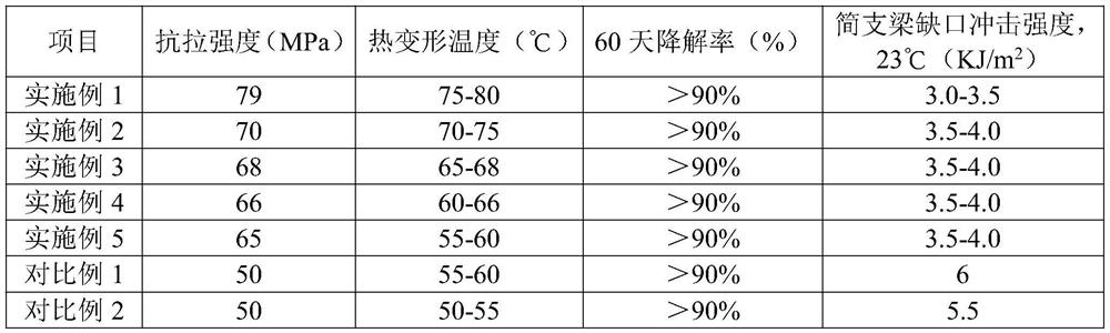 Full-biodegradable high-strength polylactic acid-based injection molding special material and preparation method thereof