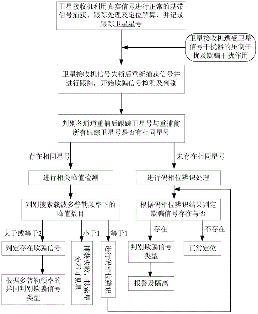 Code phase identification based deception signal detection method of satellite receiver