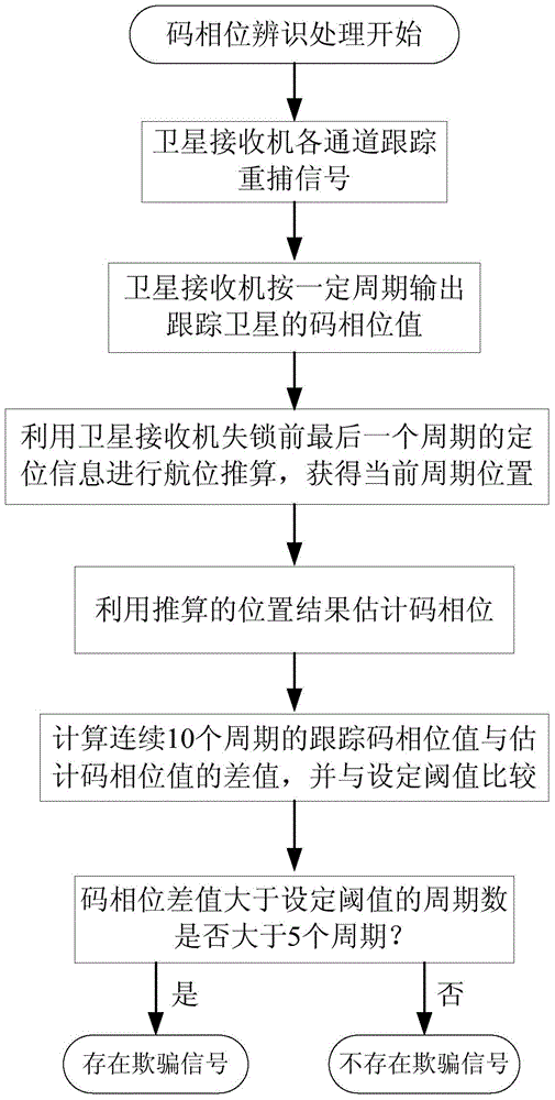 Code phase identification based deception signal detection method of satellite receiver