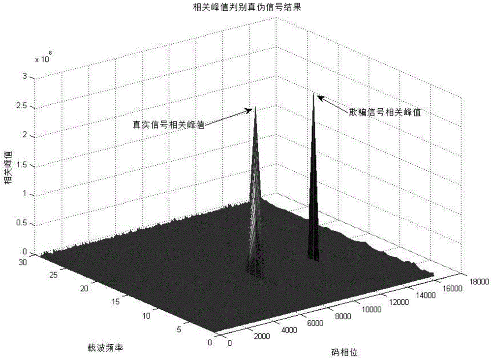 Code phase identification based deception signal detection method of satellite receiver