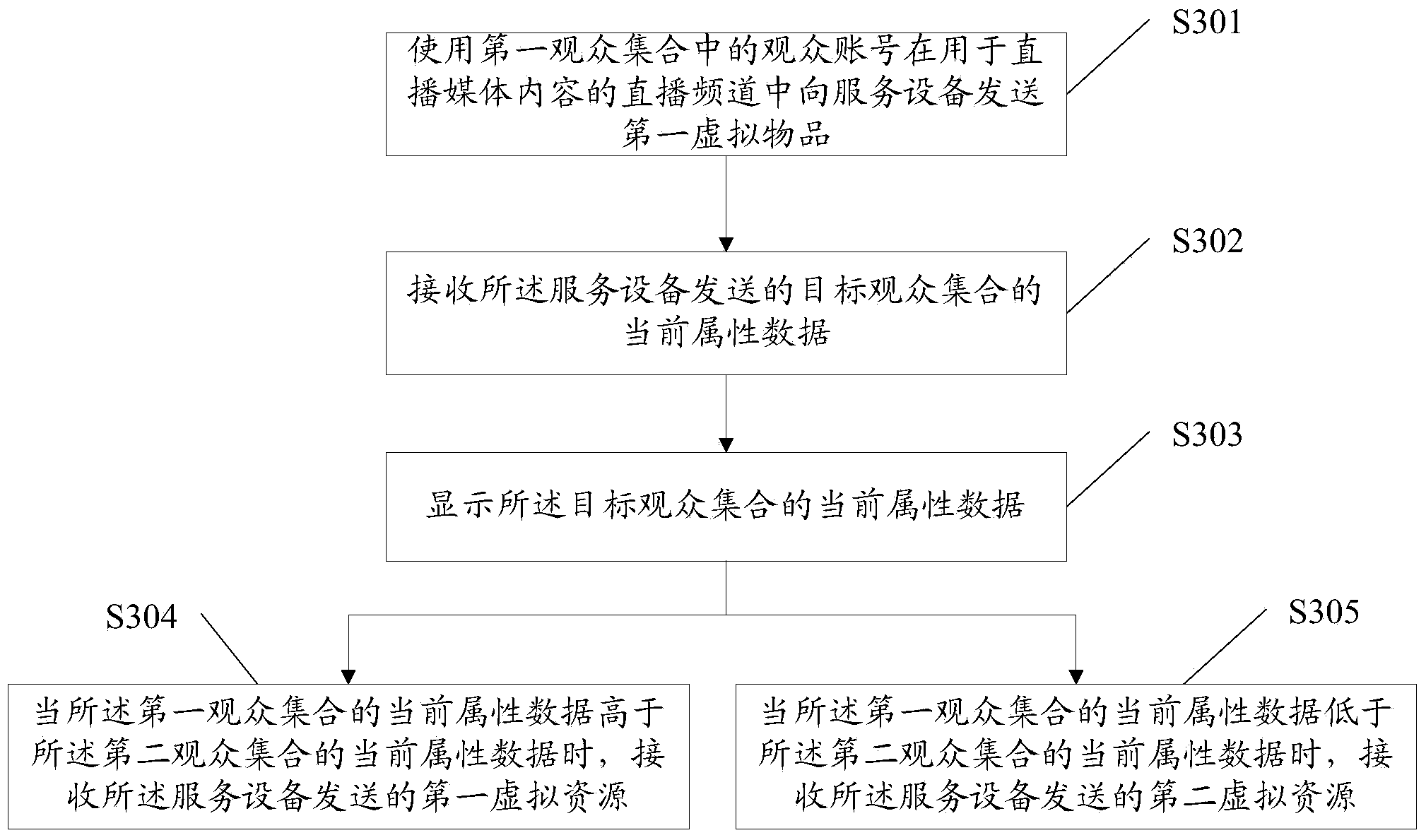 Virtual goods interaction method, device and system in live channel