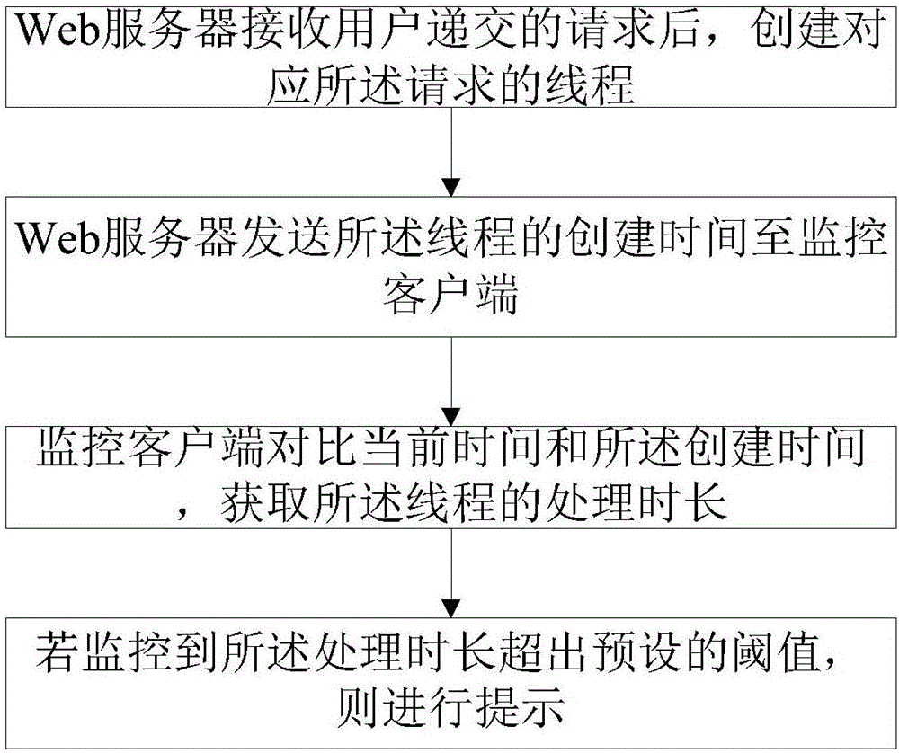 Method and system for monitoring thread by client and Web server