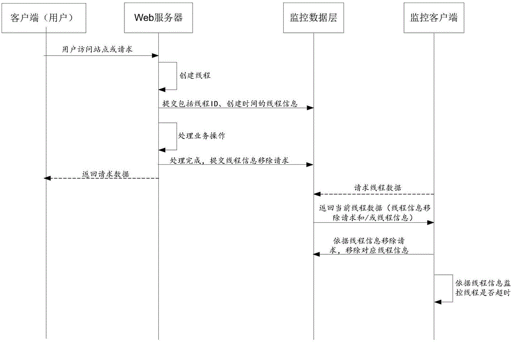 Method and system for monitoring thread by client and Web server