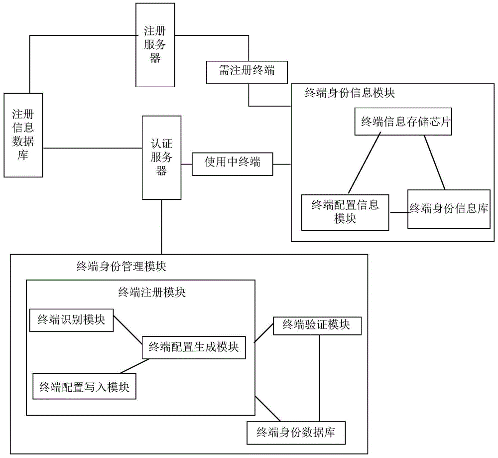 Registration system and registration method for full hardware terminal in cloud desktop system