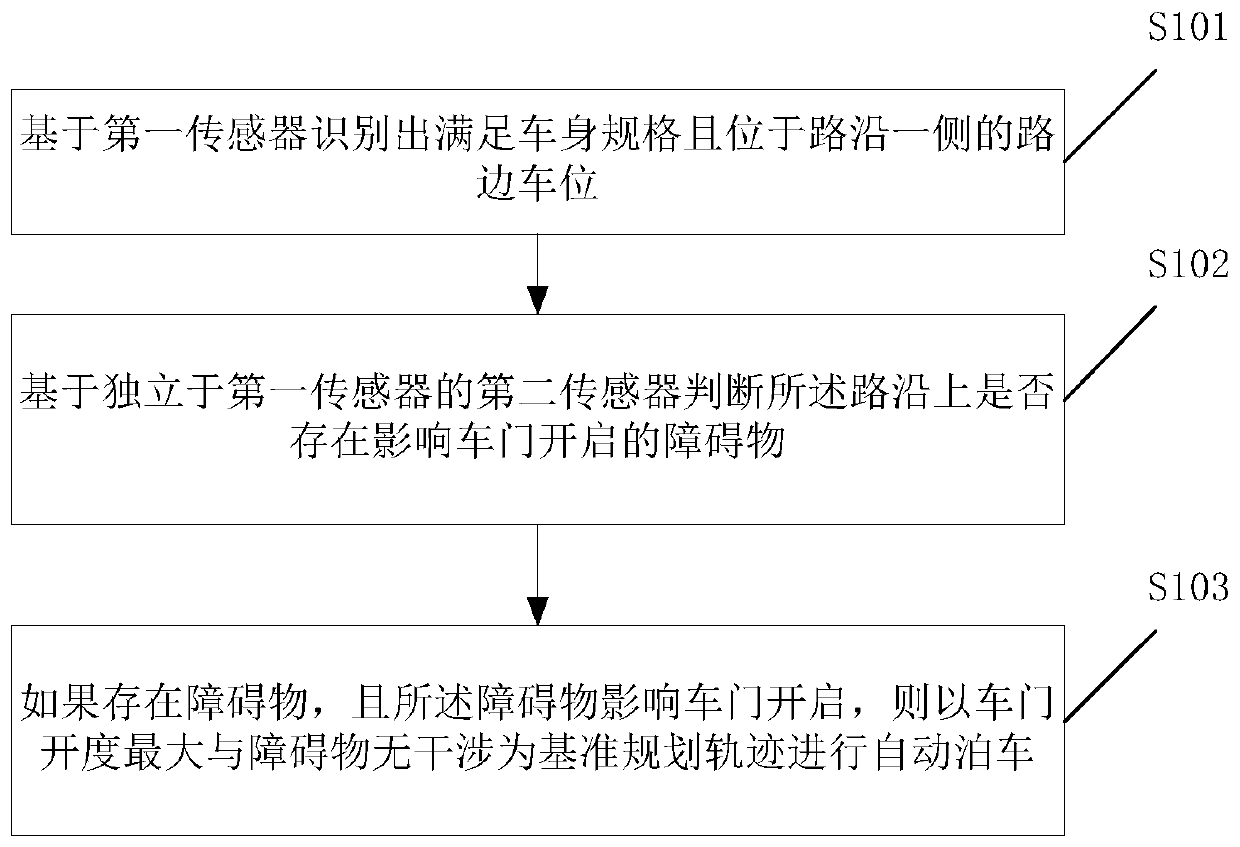 Automatic parking method, electronic equipment and automobile