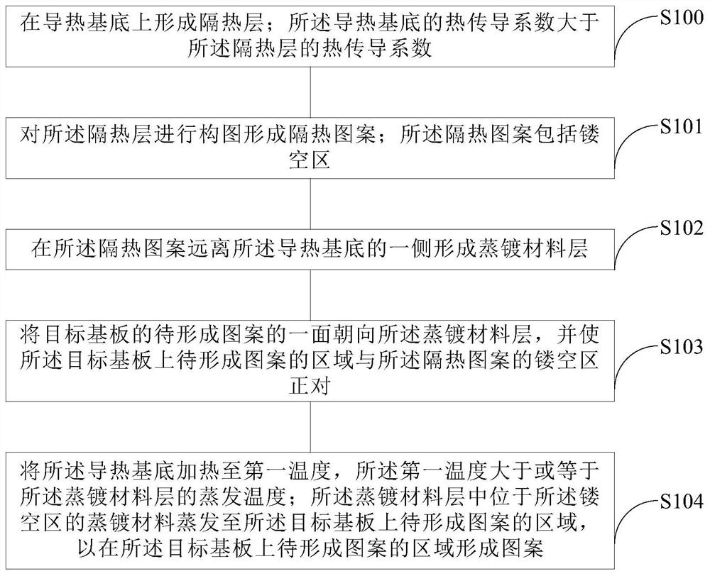 A method for preparing a pattern and a method for preparing a display substrate