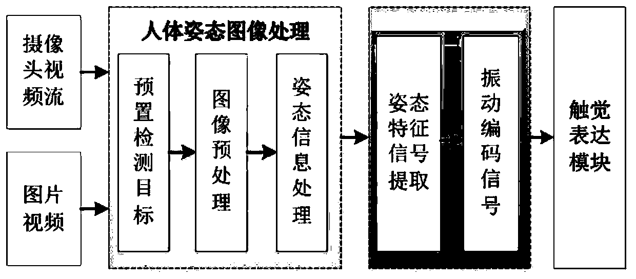 Implementation method for wearable human body basic posture recognition