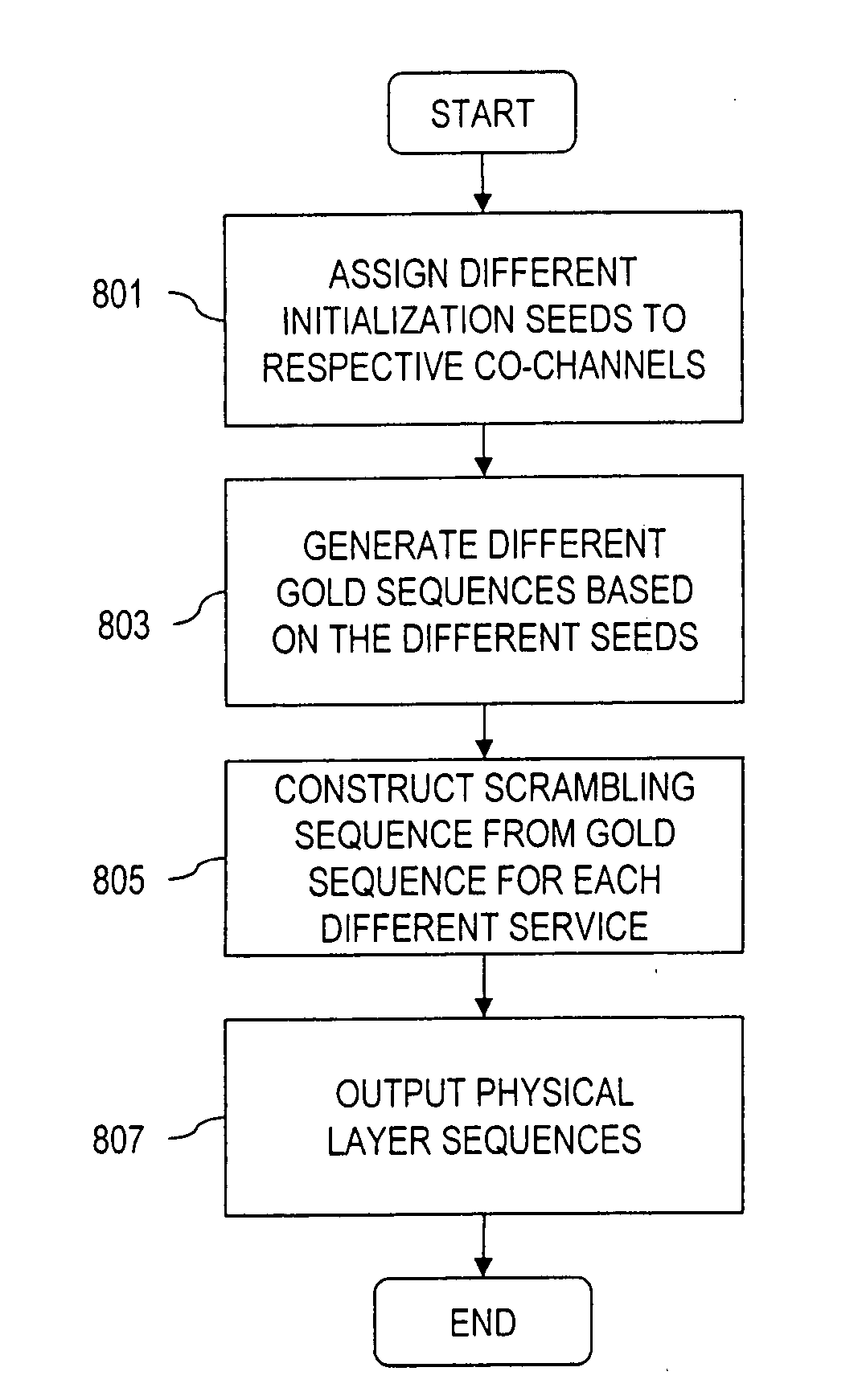 Methods and apparatuses for minimizing co-channel interference