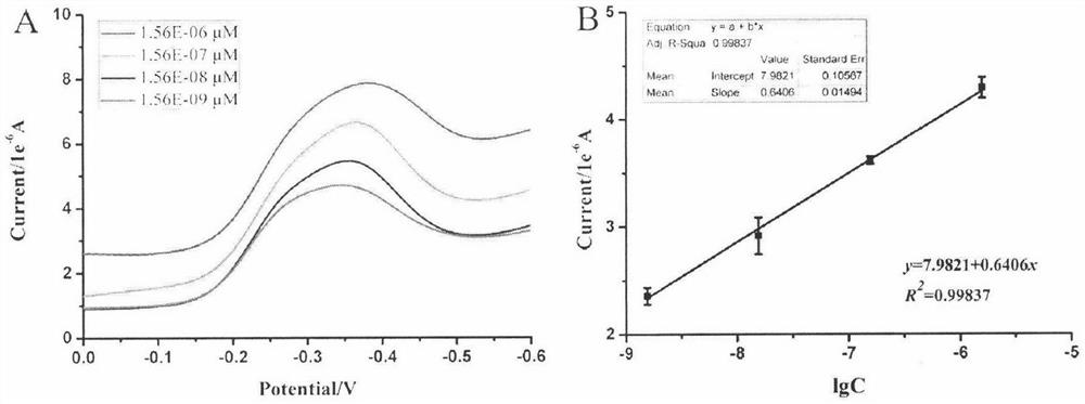 A kind of electrochemical detection method of chicken infectious bronchitis virus h120 strain