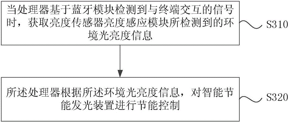 Intelligent energy-saving light-emitting device and control method thereof