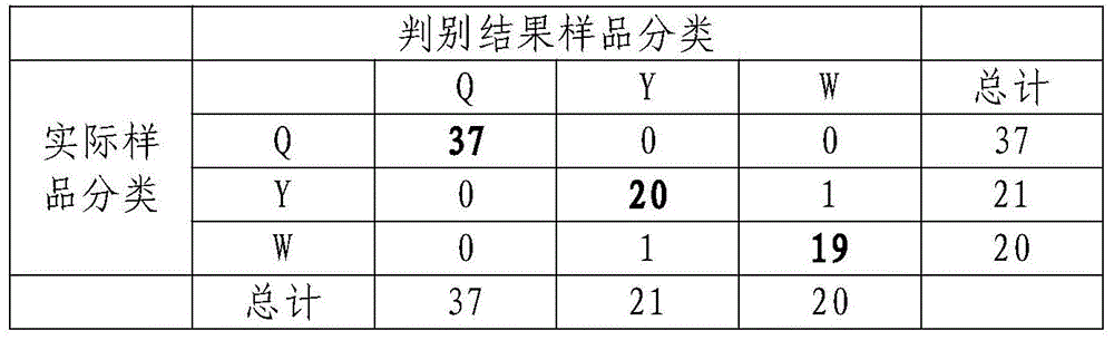 A method of constructing a discriminant model to identify the quality of Daqu