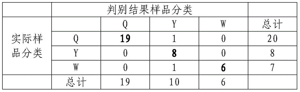 A method of constructing a discriminant model to identify the quality of Daqu