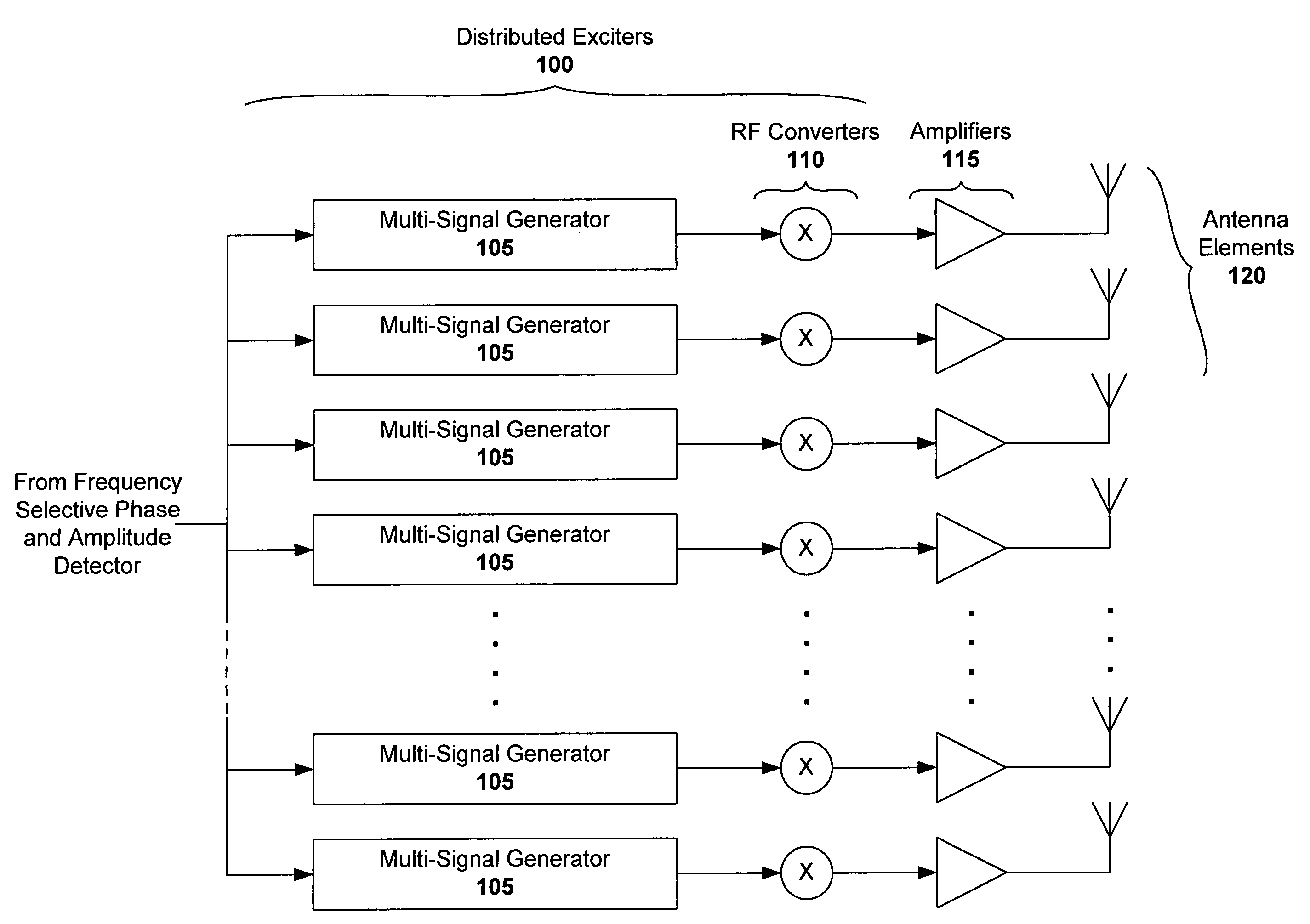 Distributed exciter in phased array