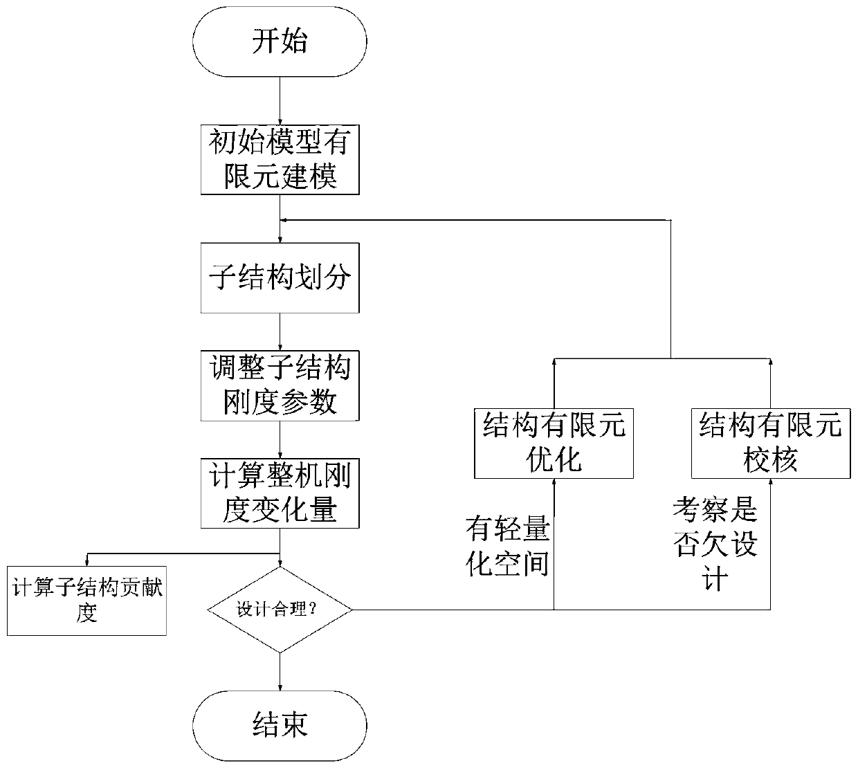 Industrial robot complete machine rigidity optimization method based on finite element technology