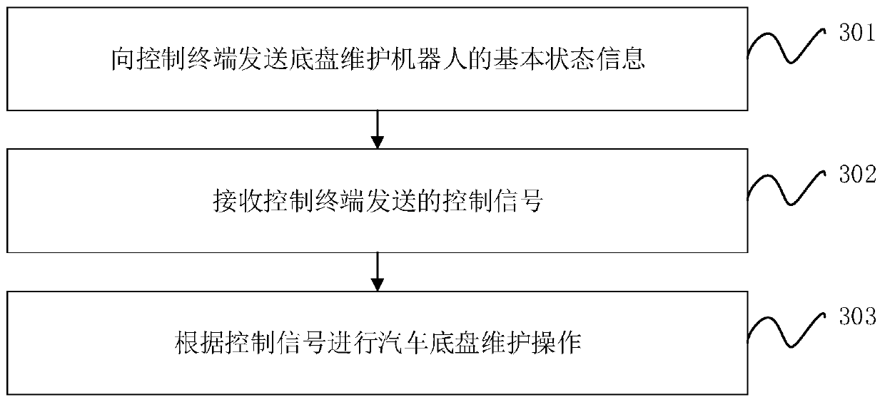 Control method for automobile chassis maintenance, control terminal and chassis maintenance robot