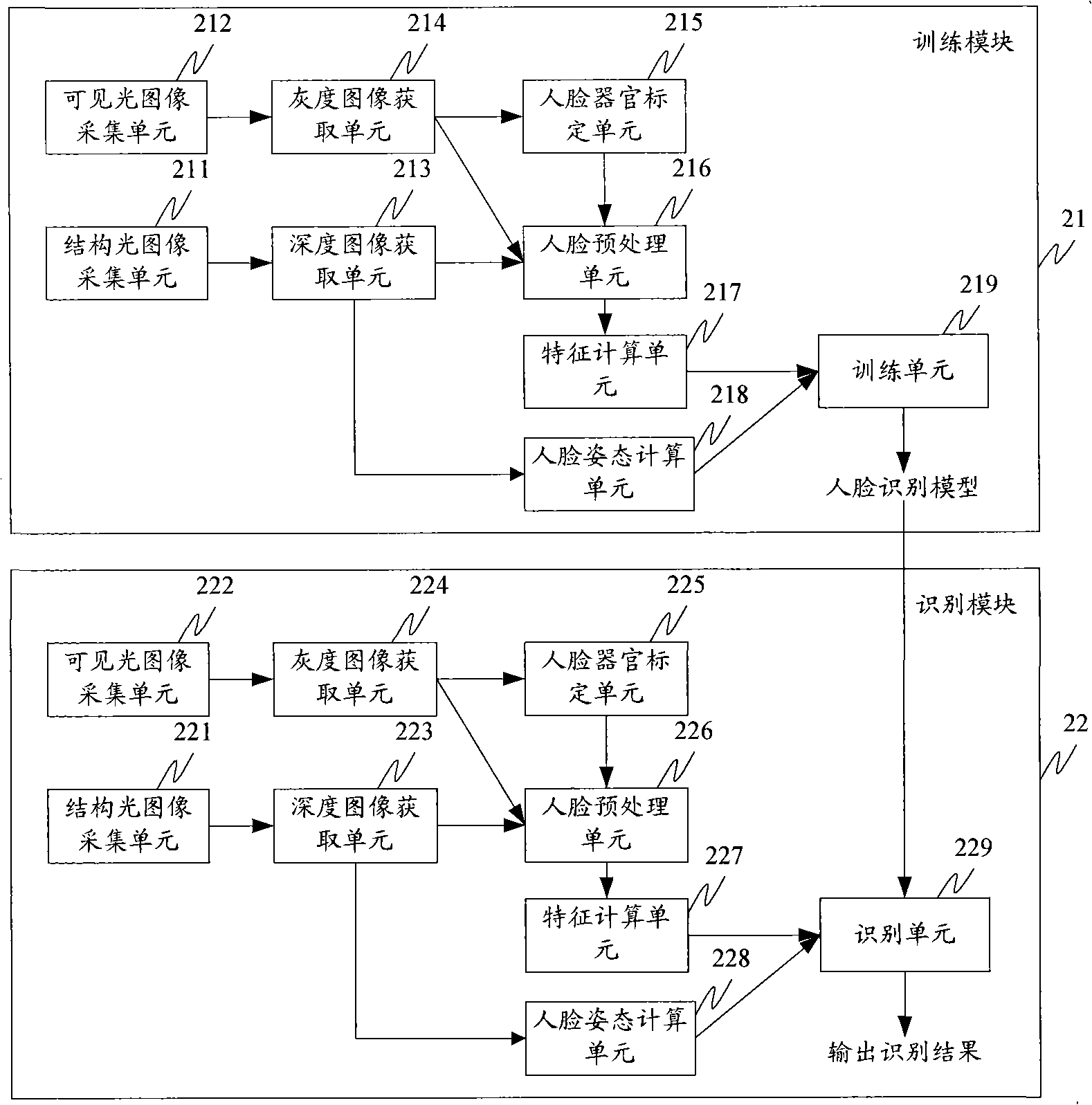 Human face recognition method and system, human face recognition model training method and system