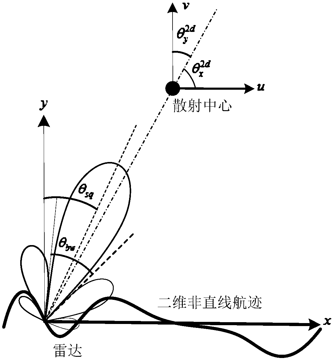 A Simulation Method of Synthetic Aperture Radar Echo Signals under Non-straight Track Conditions