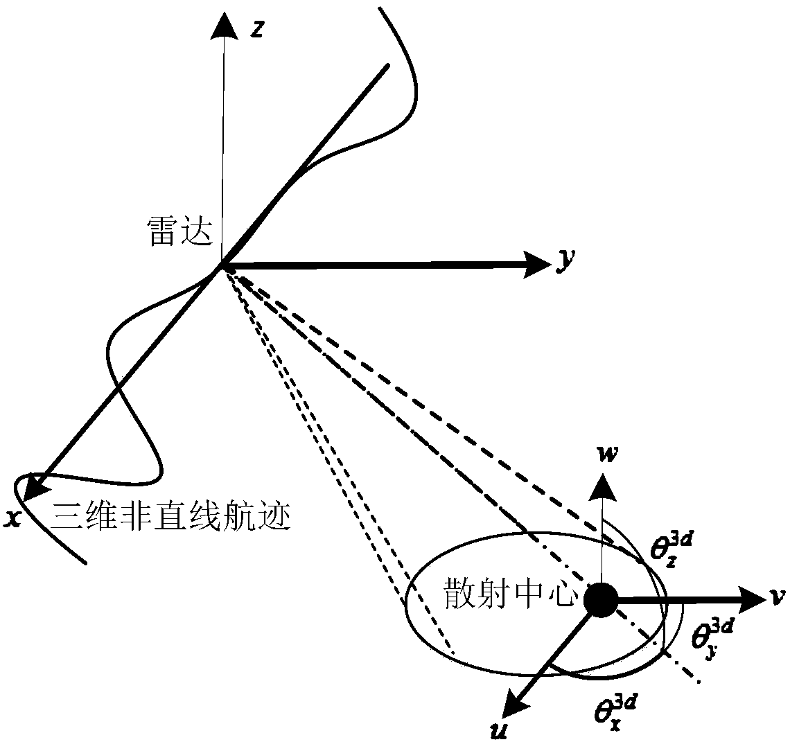 A Simulation Method of Synthetic Aperture Radar Echo Signals under Non-straight Track Conditions