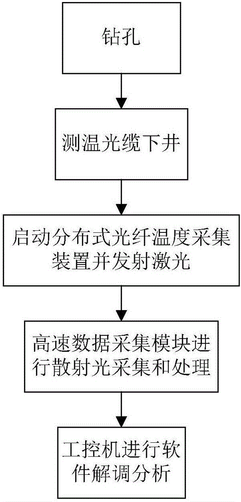 Distributed temperature testing system and method for hot dry rock deep well