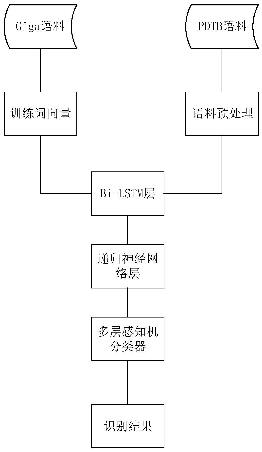 An Implicit Discourse Relationship Analysis Method Based on Recurrent Neural Network