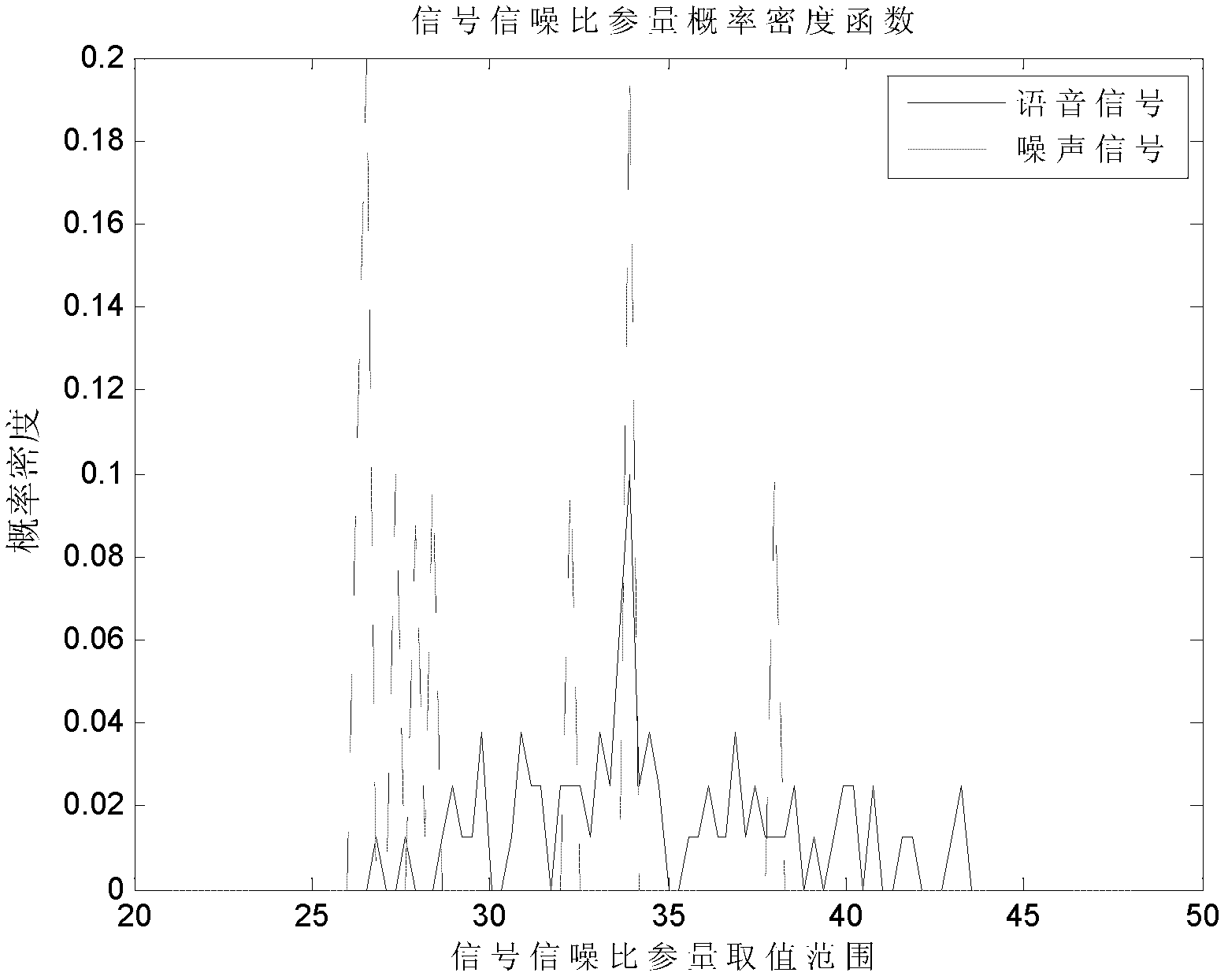 Support vector machine based classification method of base-band time-domain voice-frequency signal