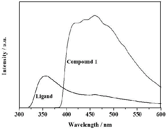 Preparation method of metal organic framework compound with nonlinear optical properties