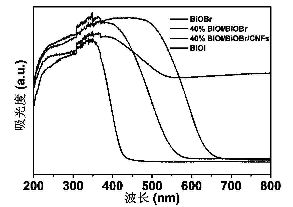 Preparation of nanometer carbon fiber supported halogen bismuth oxide photocatalyst, and applications of nanometer carbon fiber supported halogen bismuth oxide photocatalyst in solar energy nitrogen fixation