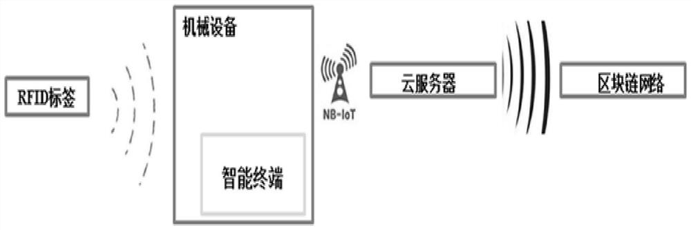 Construction equipment authority management method and system