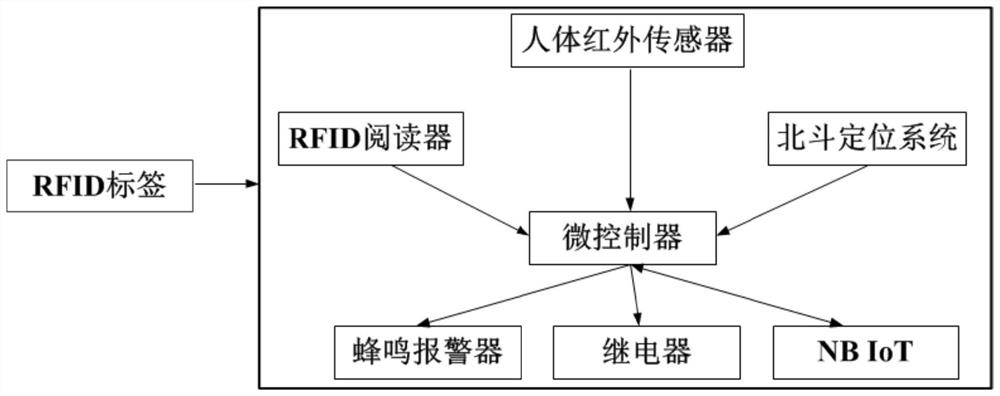 Construction equipment authority management method and system