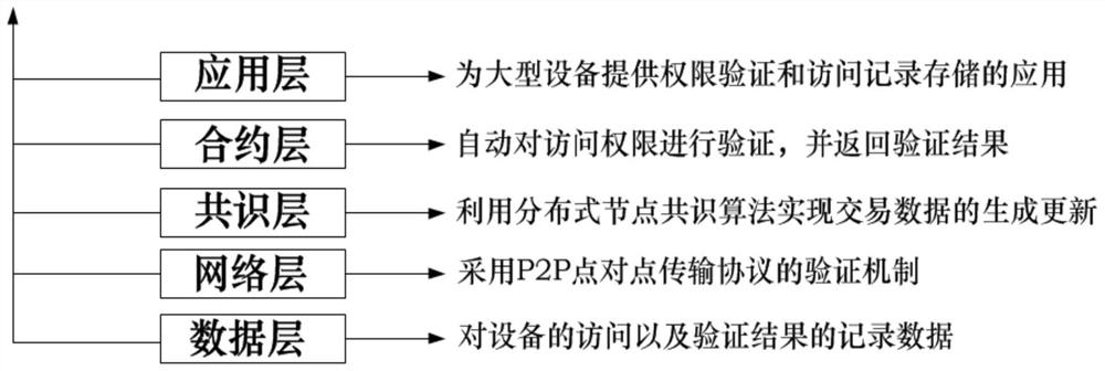 Construction equipment authority management method and system